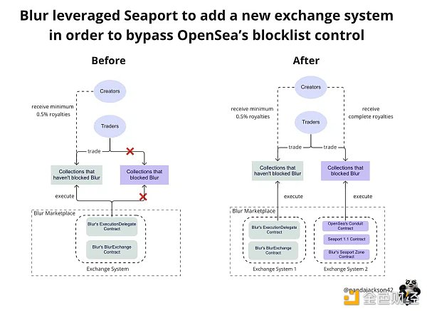 Blur 采用 Seaport 来绕过 OpenSea 的黑名单（图片来源：Pandajackson42）