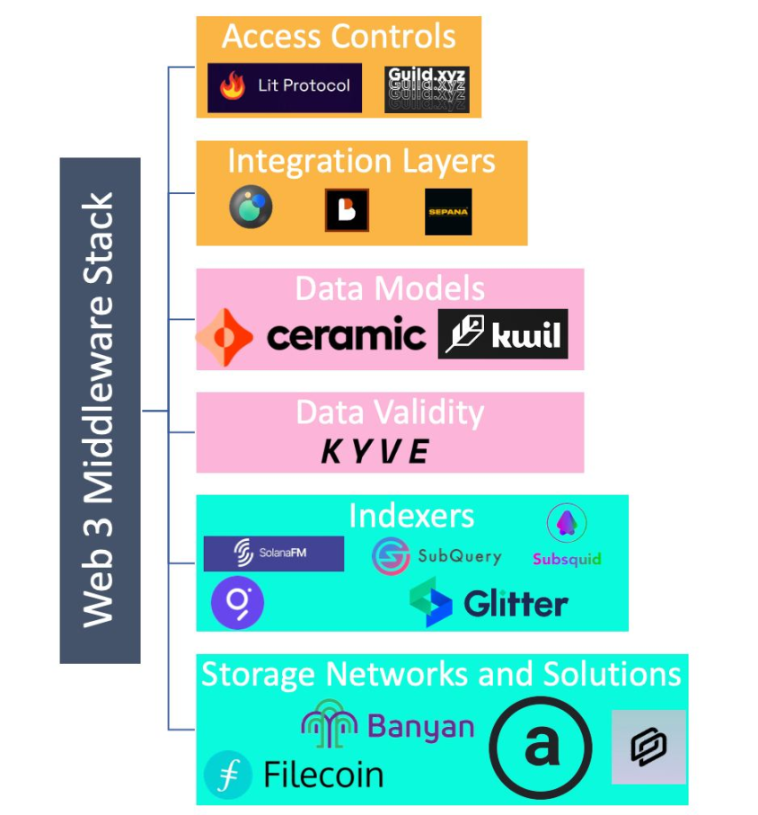 胖协议与瘦应用外的第三极：一文概览Web3中间件和基础设施全景
