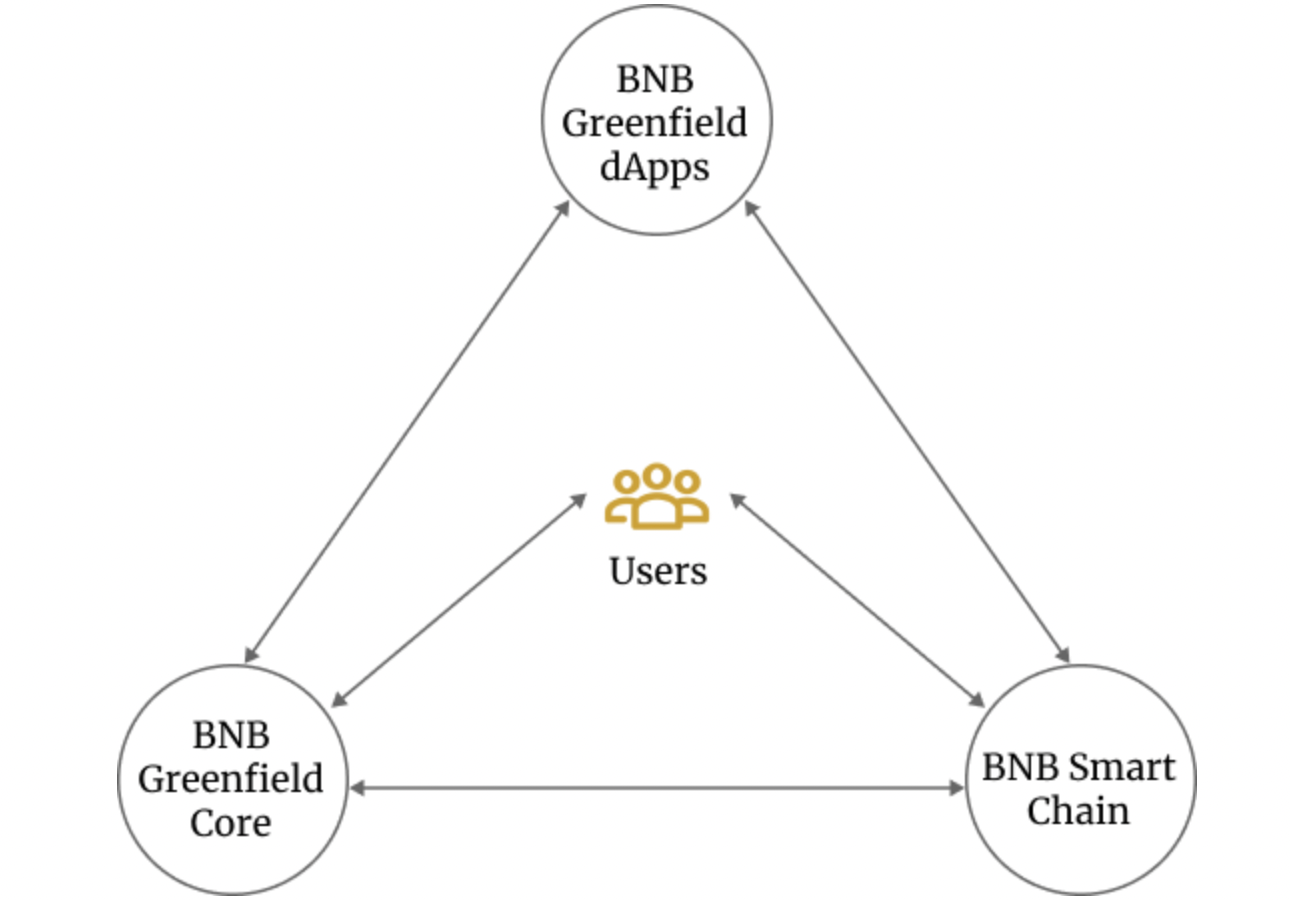 挖掘数据“钞能力”，去中心化存储BNB Greenfield升级Web3基建