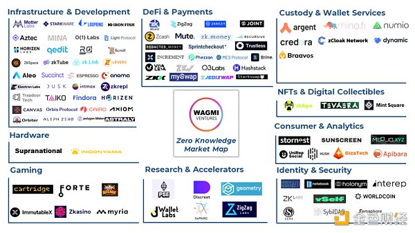 一览Web3零知识证明市场版图