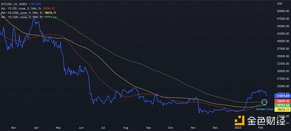 技术分析：BTC和ETH已经进入下一个牛市？