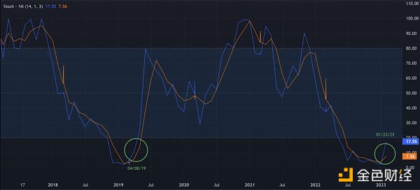 技术分析：BTC和ETH已经进入下一个牛市？