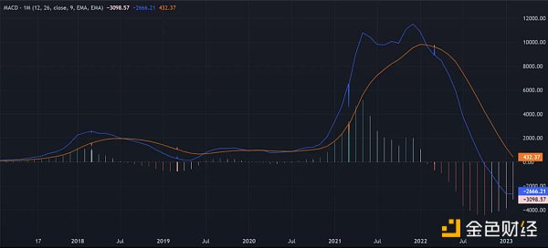 技术分析：BTC和ETH已经进入下一个牛市？