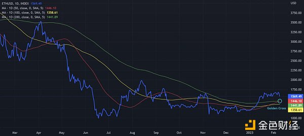 技术分析：BTC和ETH已经进入下一个牛市？