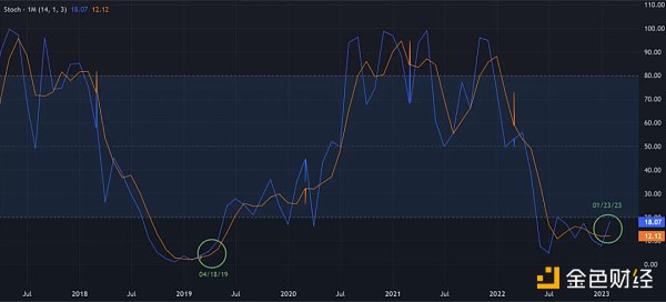 技术分析：BTC和ETH已经进入下一个牛市？