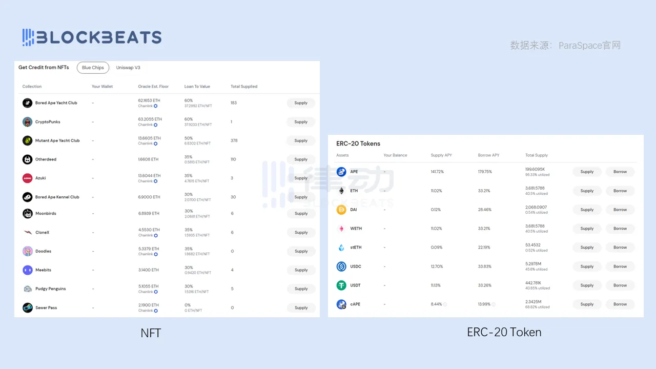 NFTFi战场难解难分，NFT借贷协议ParaSpace异军突起