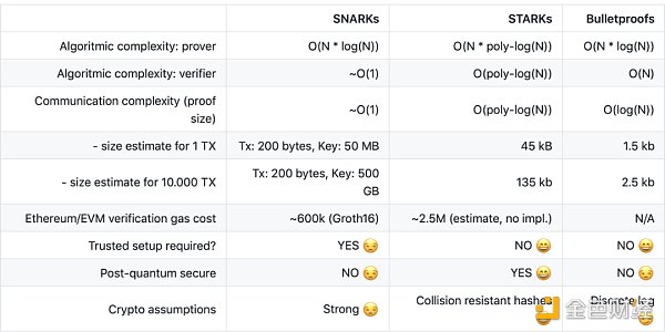 一文盘点主流ZKP实现方案特点