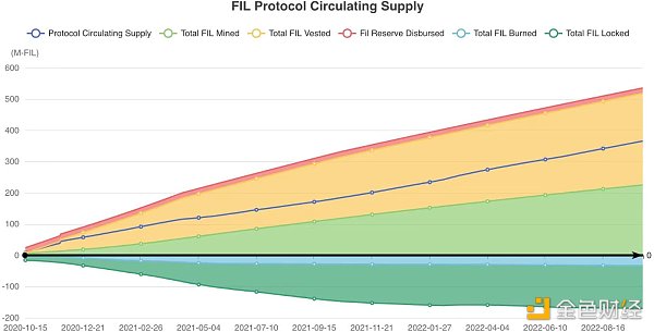 FIL一路“高歌猛进”，其背后的代币经济有何隐藏信息？