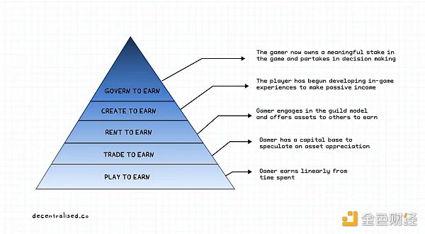 游戏将可能成为数字资产生态中10亿用户的用例