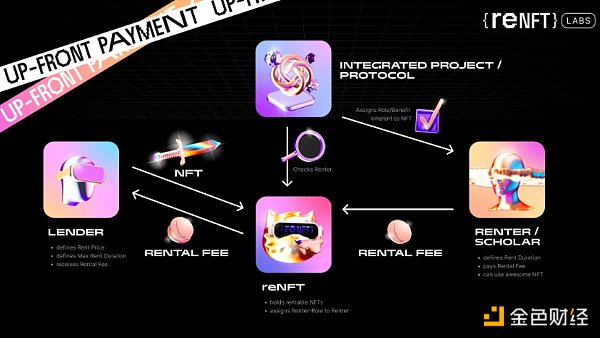 新项目 | reNFT：让闲置NFT的价值流动起来