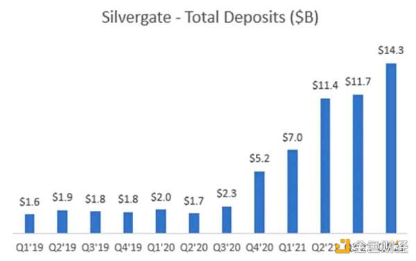 解密 Silvergate 与硅谷银行危机：一场美元加息周期下的豪赌