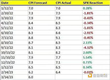 硅谷银行引发金融巨震，今晚美国CPI会是下一个雷吗？