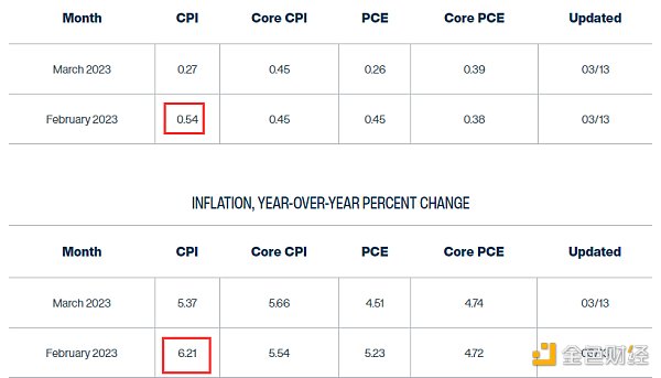 硅谷银行引发金融巨震，今晚美国CPI会是下一个雷吗？