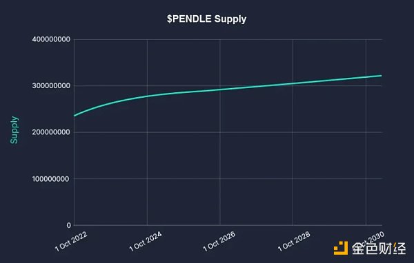 一文读懂Pendle：LSD战争的背后赢家？