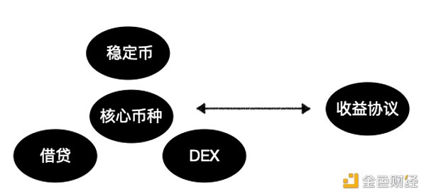 从Orderbook到vAMM再到P2Pool，解读衍生品DEX的LP产品化趋势