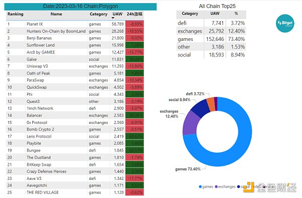 Bitget 研究院：瑞士信贷暴雷使资金更加谨慎，市场涨跌出现分歧