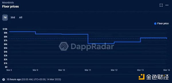 美国银行业“震后”，各领域Dapps受何影响？