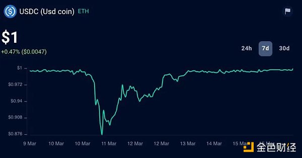 美国银行业“震后”，各领域Dapps受何影响？