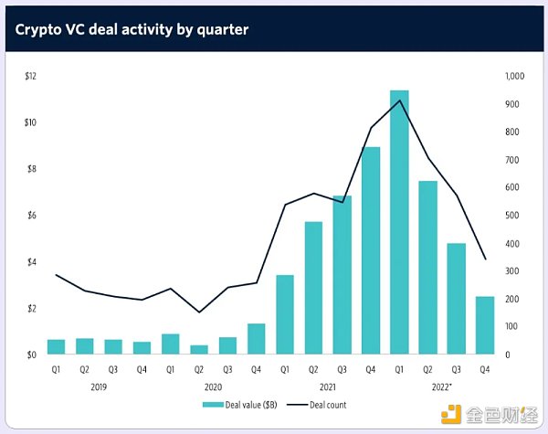 2023 年 Crypto VC 名录：全球 300 家加密基金中谁最活跃？