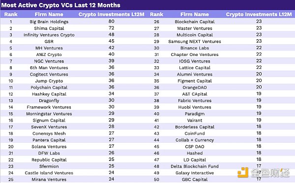 2023 年 Crypto VC 名录：全球 300 家加密基金中谁最活跃？