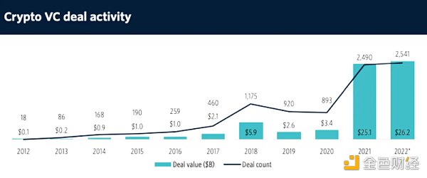 2023 年 Crypto VC 名录：全球 300 家加密基金中谁最活跃？