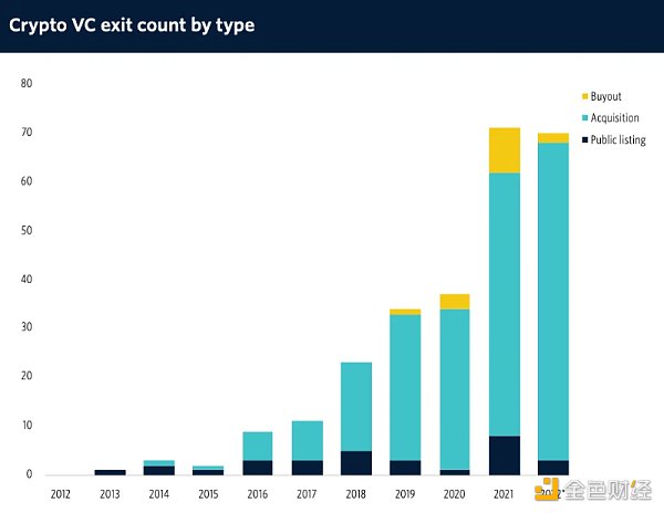 2023 年 Crypto VC 名录：全球 300 家加密基金中谁最活跃？