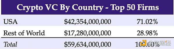 2023 年 Crypto VC 名录：全球 300 家加密基金中谁最活跃？