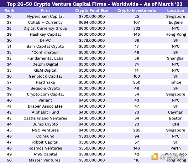 2023 年 Crypto VC 名录：全球 300 家加密基金中谁最活跃？