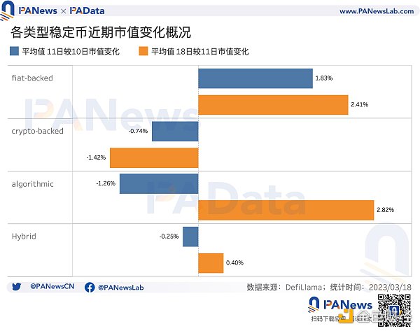 数据复盘USDC危机后的稳定币市场：稳定币购买力跌至短期低点