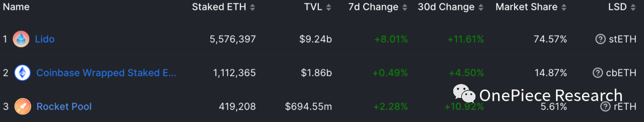 ETH 2.0和LSDFi建立的国债和Cryptopia