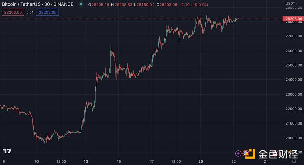 Bankless：终点100万美元？比特币的贝塔纳指和数字黄金之争