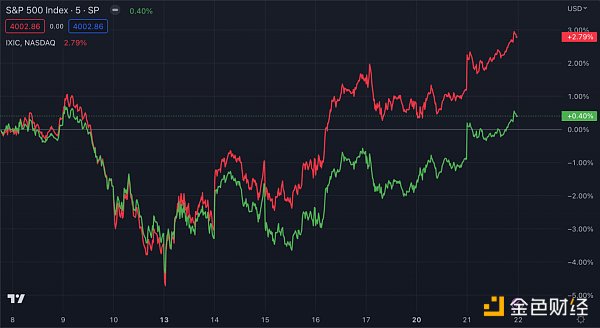 Bankless：终点100万美元？比特币的贝塔纳指和数字黄金之争