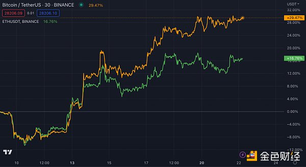 Bankless：终点100万美元？比特币的贝塔纳指和数字黄金之争