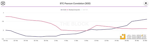 Bankless：终点100万美元？比特币的贝塔纳指和数字黄金之争