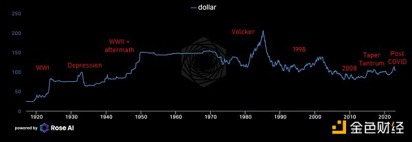 美元将走向终结？一文浅议Balaji的百万赌注