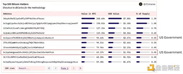 美国政府还持有多少比特币？何时出的货？