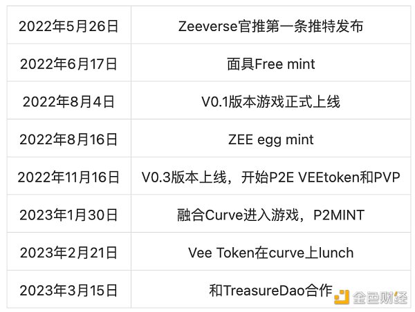 将成为TreasureDao上的下一个“爆款”？一文解析Web3沙盒游戏Zeeverse