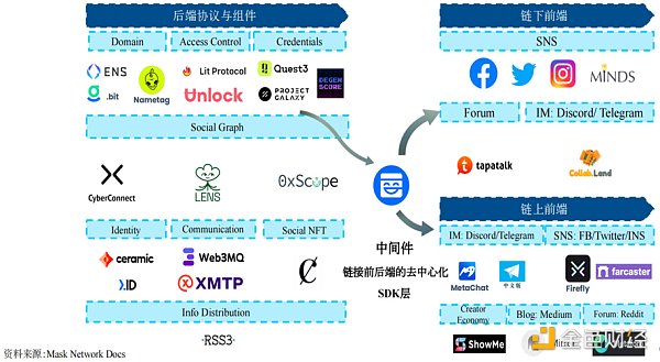 从社交本质出发，深入探究Web3.0社交产品的现状和未来 