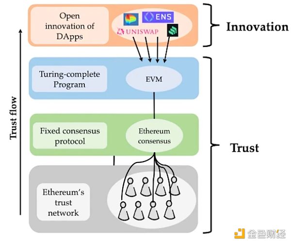 Bixin Ventures：EigenLayer将成为ETH信任层的保障