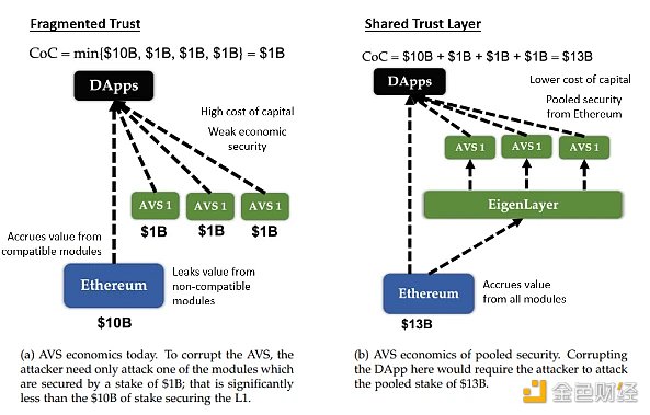 Bixin Ventures：EigenLayer将成为ETH信任层的保障