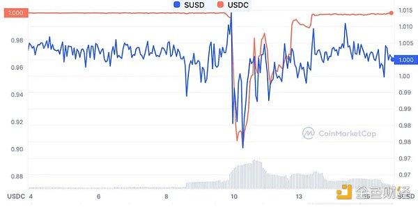 万字复盘USDC脱锚风波：DeFi生态巨震中的危与机