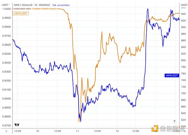 万字复盘USDC脱锚风波：DeFi生态巨震中的危与机