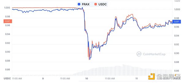 万字复盘USDC脱锚风波：DeFi生态巨震中的危与机