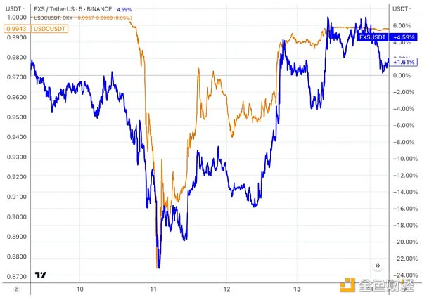 万字复盘USDC脱锚风波：DeFi生态巨震中的危与机