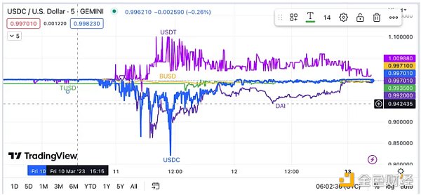 万字复盘USDC脱锚风波：DeFi生态巨震中的危与机