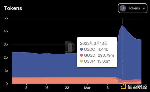 万字复盘USDC脱锚风波：DeFi生态巨震中的危与机