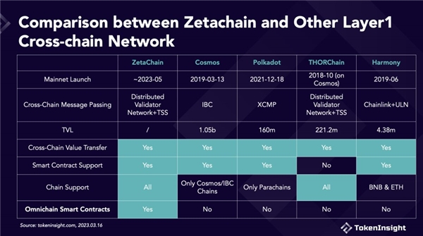 全球首创全链智能合约ZetaChain引领多链生态革命进程提供者FX168