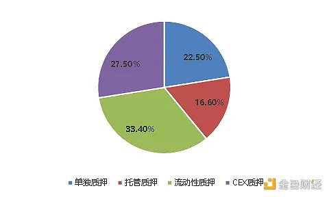 来源：beaconchain，LD Capital