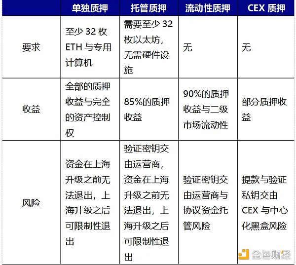 来源： LD Capital