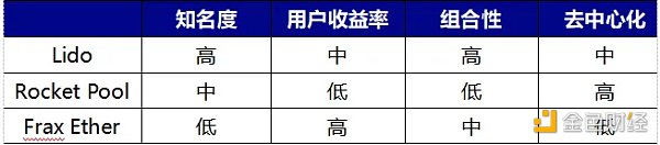 来源： LD Capital